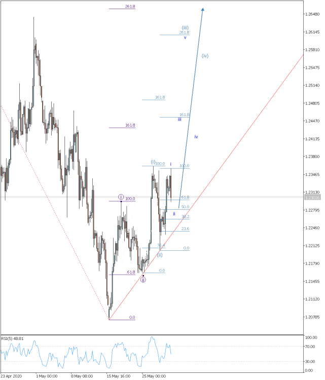 GBPUSD H4 29.05.2020.png