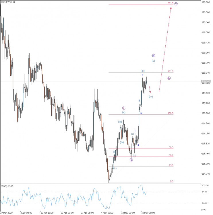 EURJPY  H4  20.05.20.png