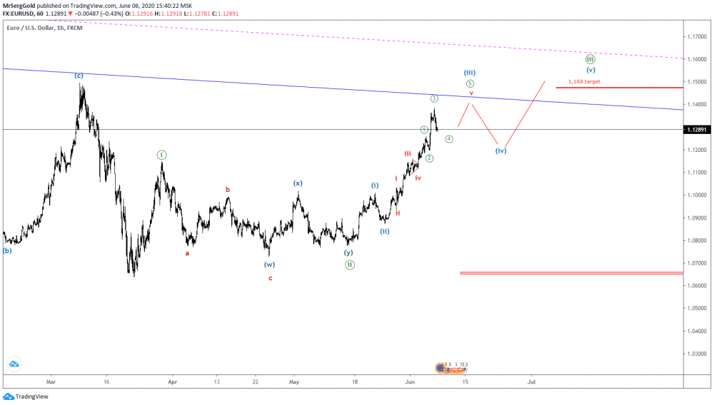 EURUSD H1 06.06.2020.png