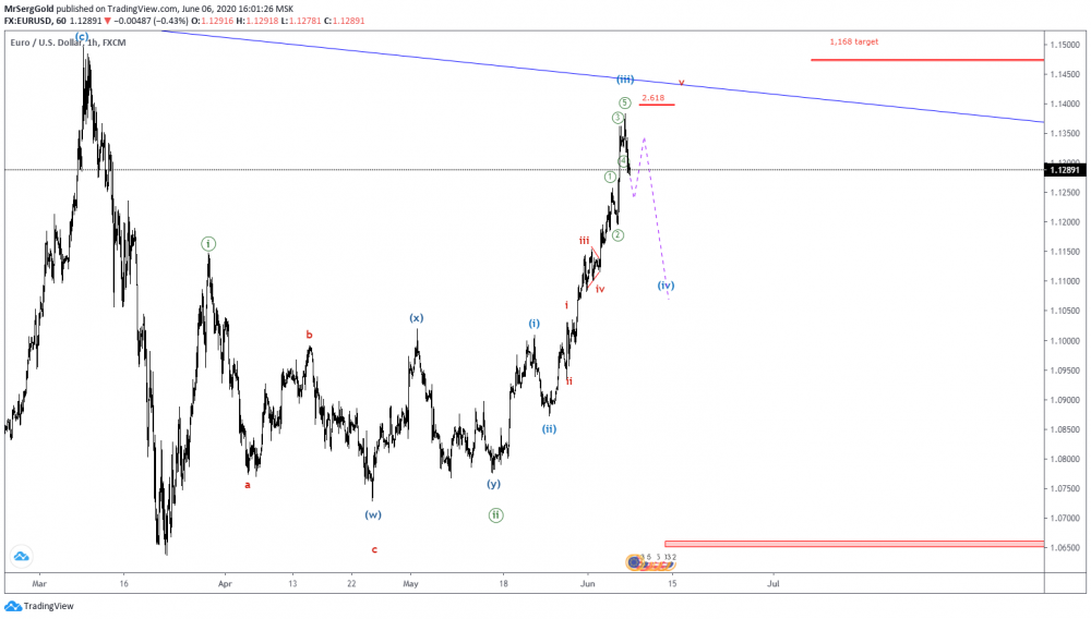 EURUSD H1 06.06.2020(V2).png