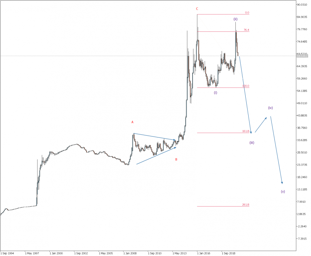 USDRUB Monthly.png