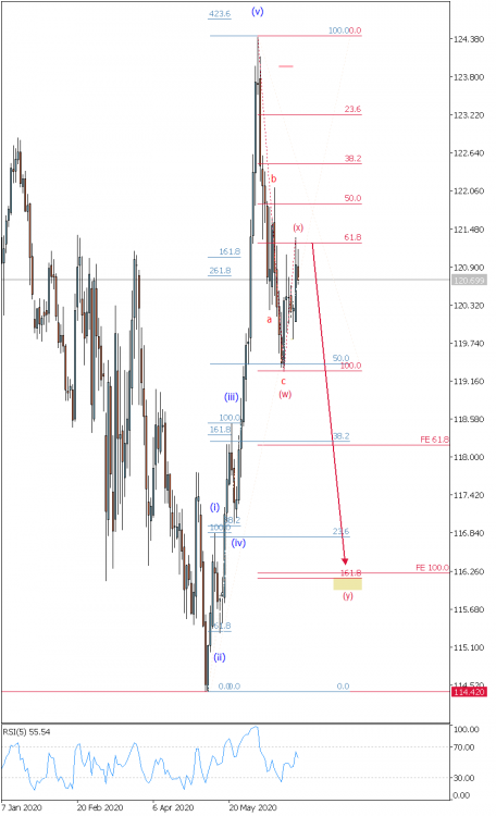 EURJPY  Daily  30.06.20.png