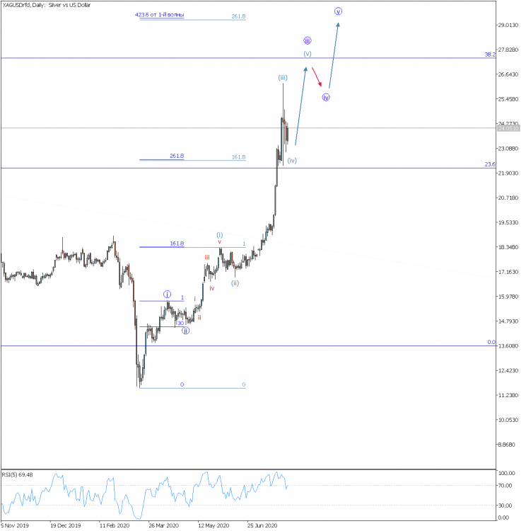 XAGUSD 31.07.2020 Daily.png