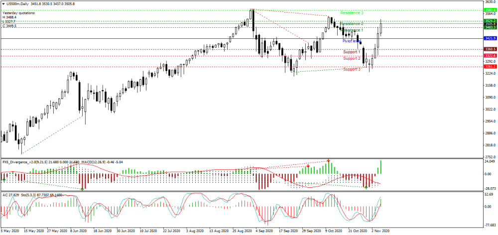 us500m-d1-just2trade-online-ltd.png