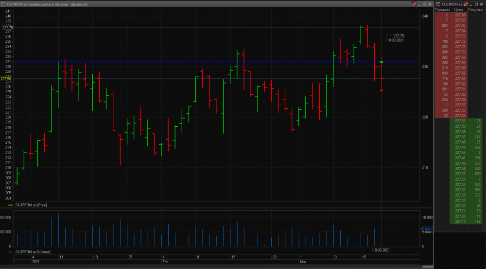 Газпром дневной график 18.03.2021.png