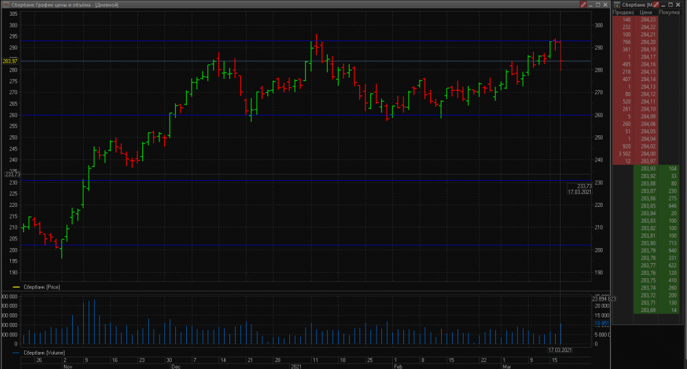 Сбербанк дневной график 17.03.2021.png