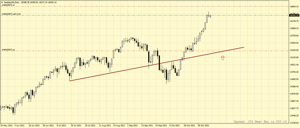 Nasdaq100Daily.thumb.png.52332a6f38323e5147604a12b723120d.png