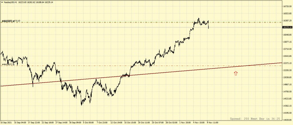 Nasdaq100H1.thumb.png.b704debd3649ecb03e6adc9419bfe799.png