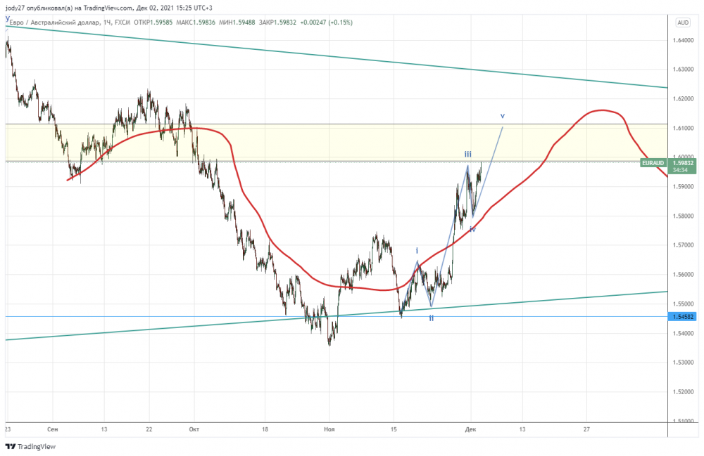 EURAUD_2021-12-02_15-25-26.png