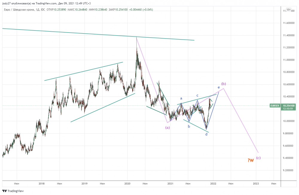 EURSEK_2021-12-09_12-49-01.png