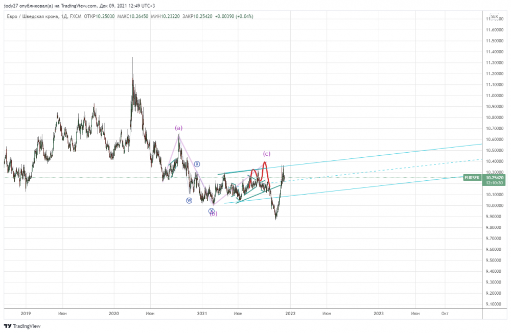 EURSEK_2021-12-09_12-49-30.png