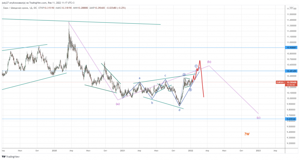 EURSEK_2022-01-11_11-17-58.png