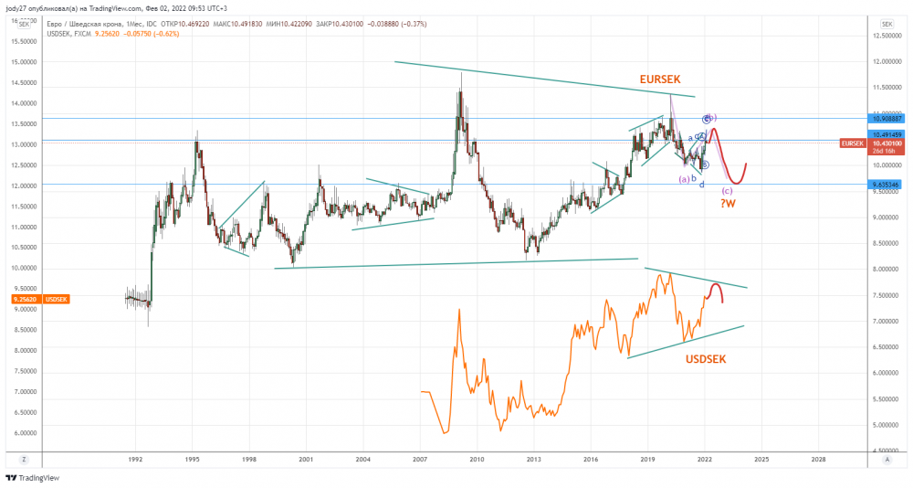 EURSEK_2022-02-02_09-53-50.png