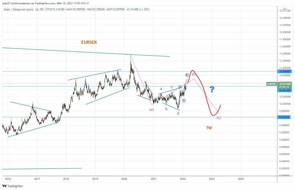 EURSEK_2022-02-10_17-03-47.png